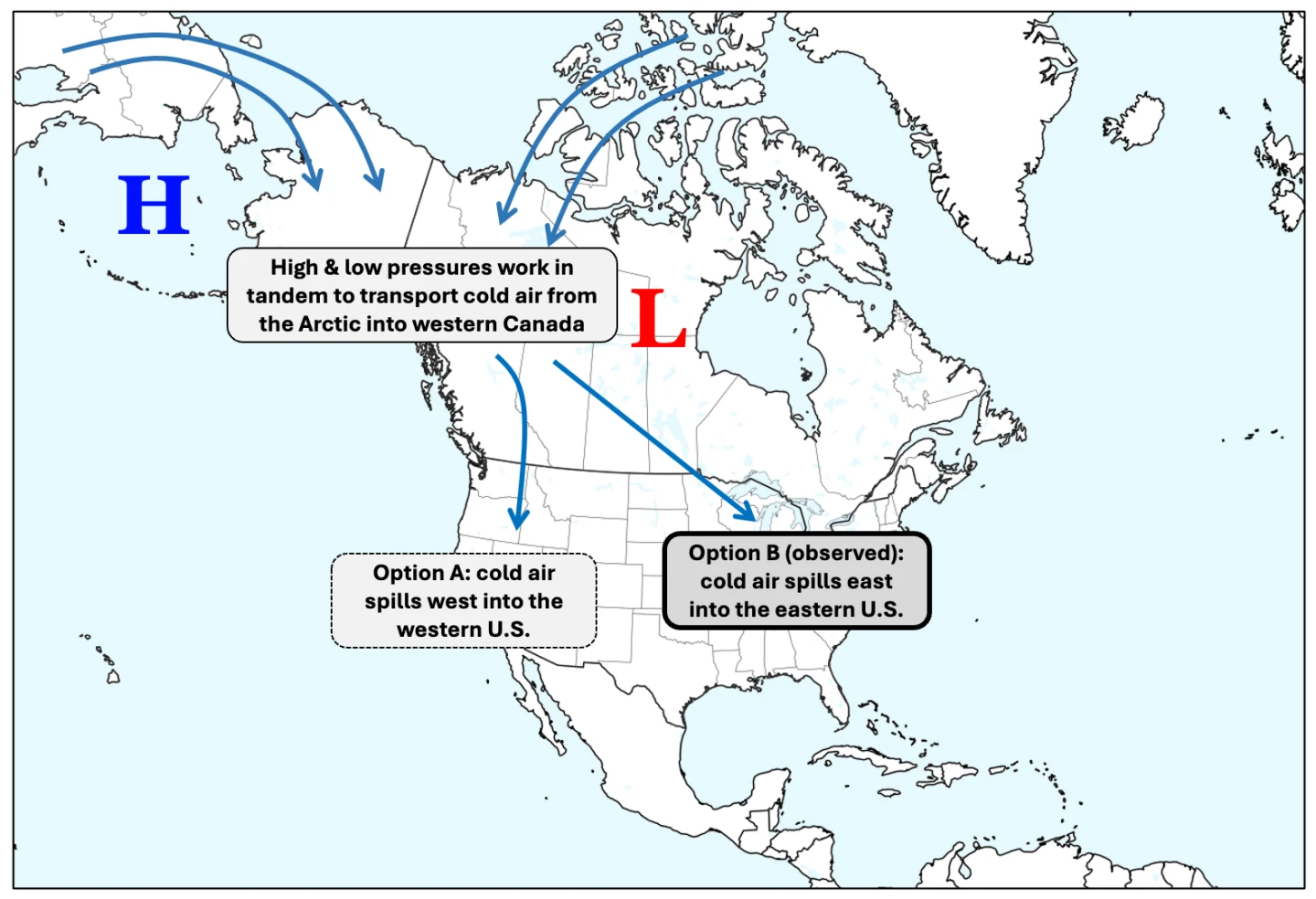 Idealized schematic of the drivers of the cold air over western Canada: a ridge of high pressure aloft over the Bering Sea, and a low pressure vortex near the Hudson Bay.