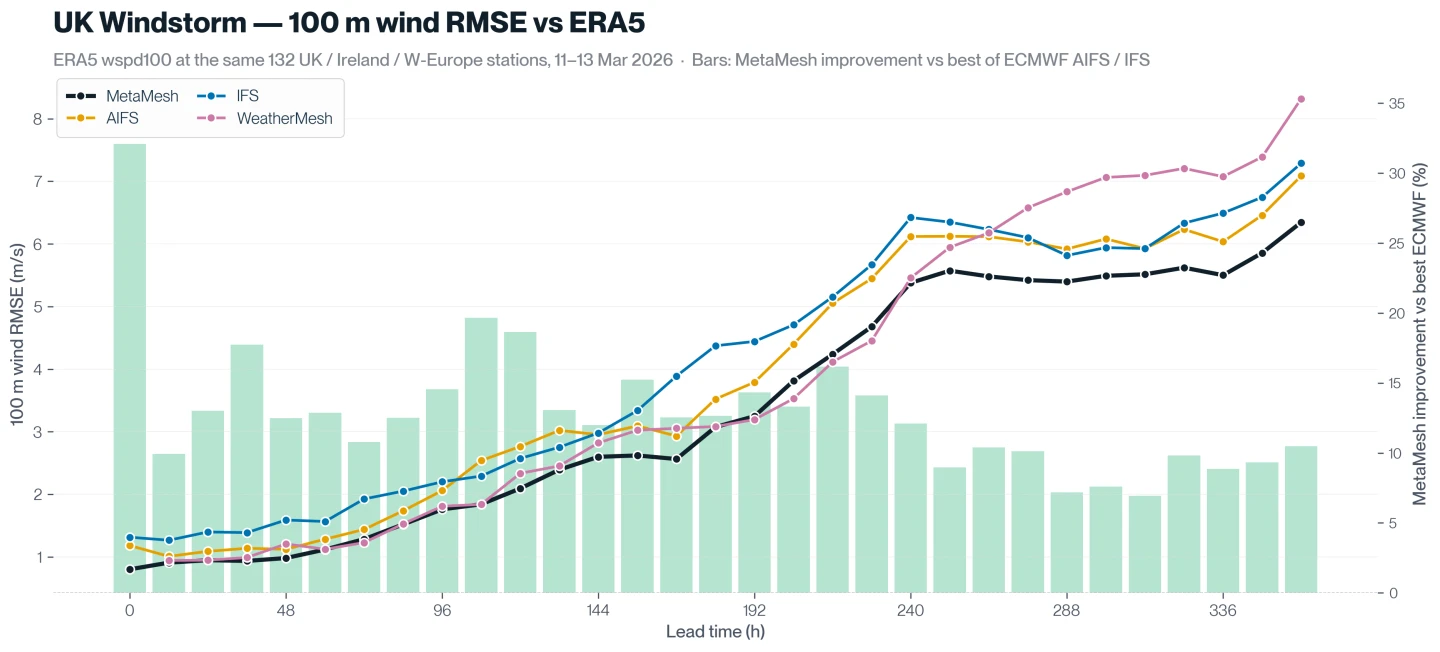100 m wind RMSE versus ERA5 for MetaMesh, IFS, and AIFS, evaluated at the 250 points across forecast horizons from 0 to 360 hours.