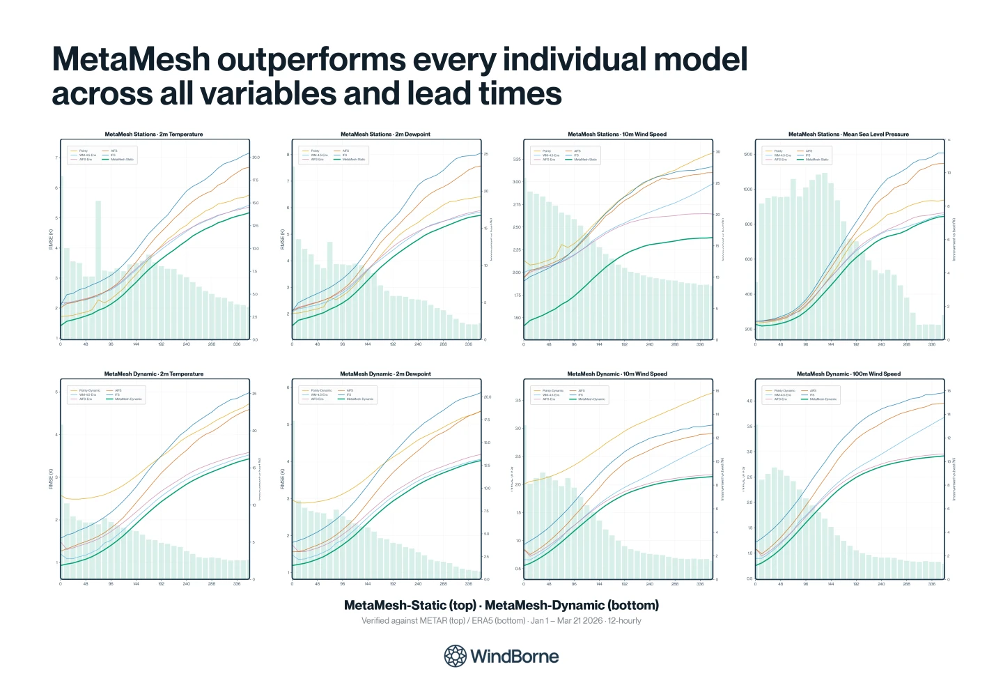 RMSE vs. forecast lead time for 2m temperature, 2m dewpoint, mean sea level pressure, and wind speed, compared against all input models out to 360 hours.