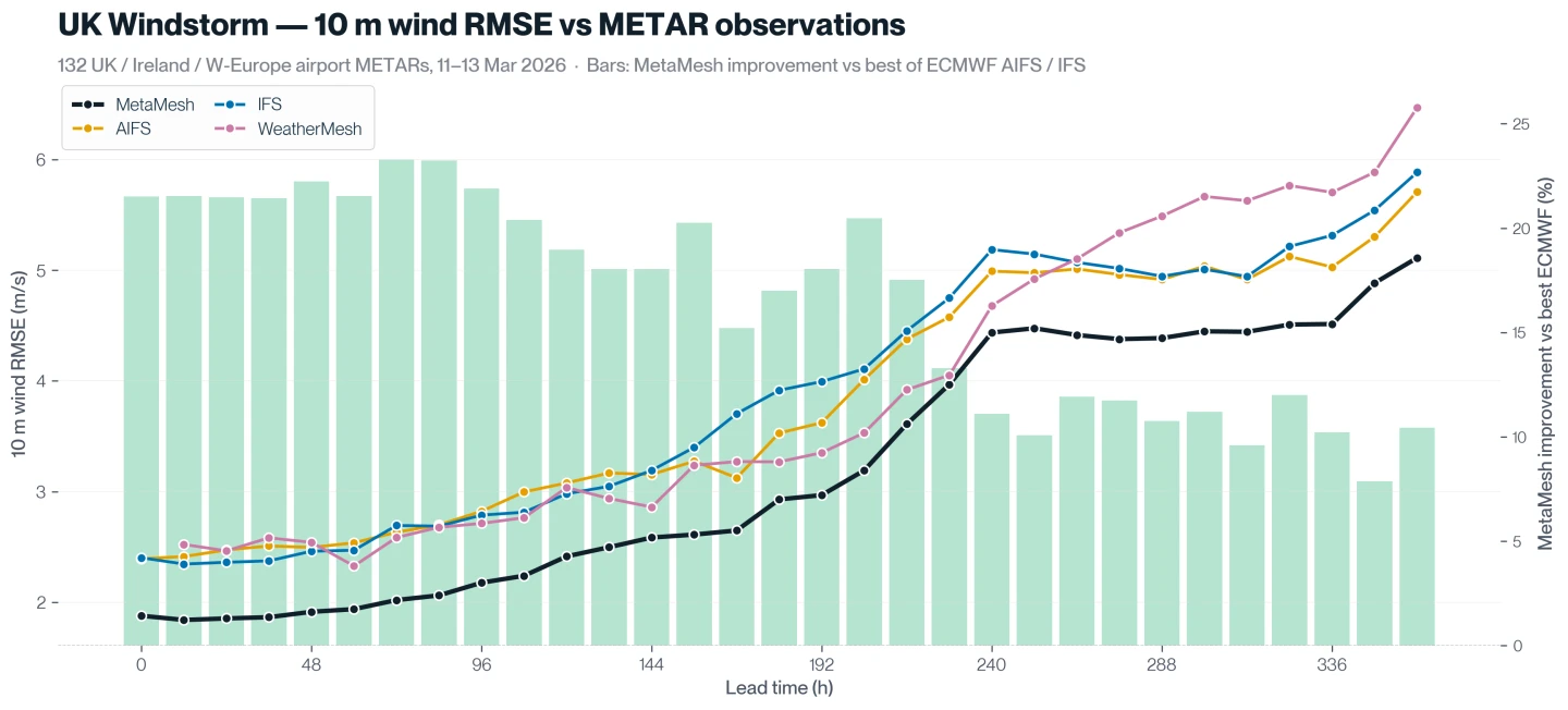 10 m wind RMSE versus METEAR obs for MetaMesh-Static, IFS, and AIFS, evaluated at the 250 points across forecast horizons from 0 to 360 hours.