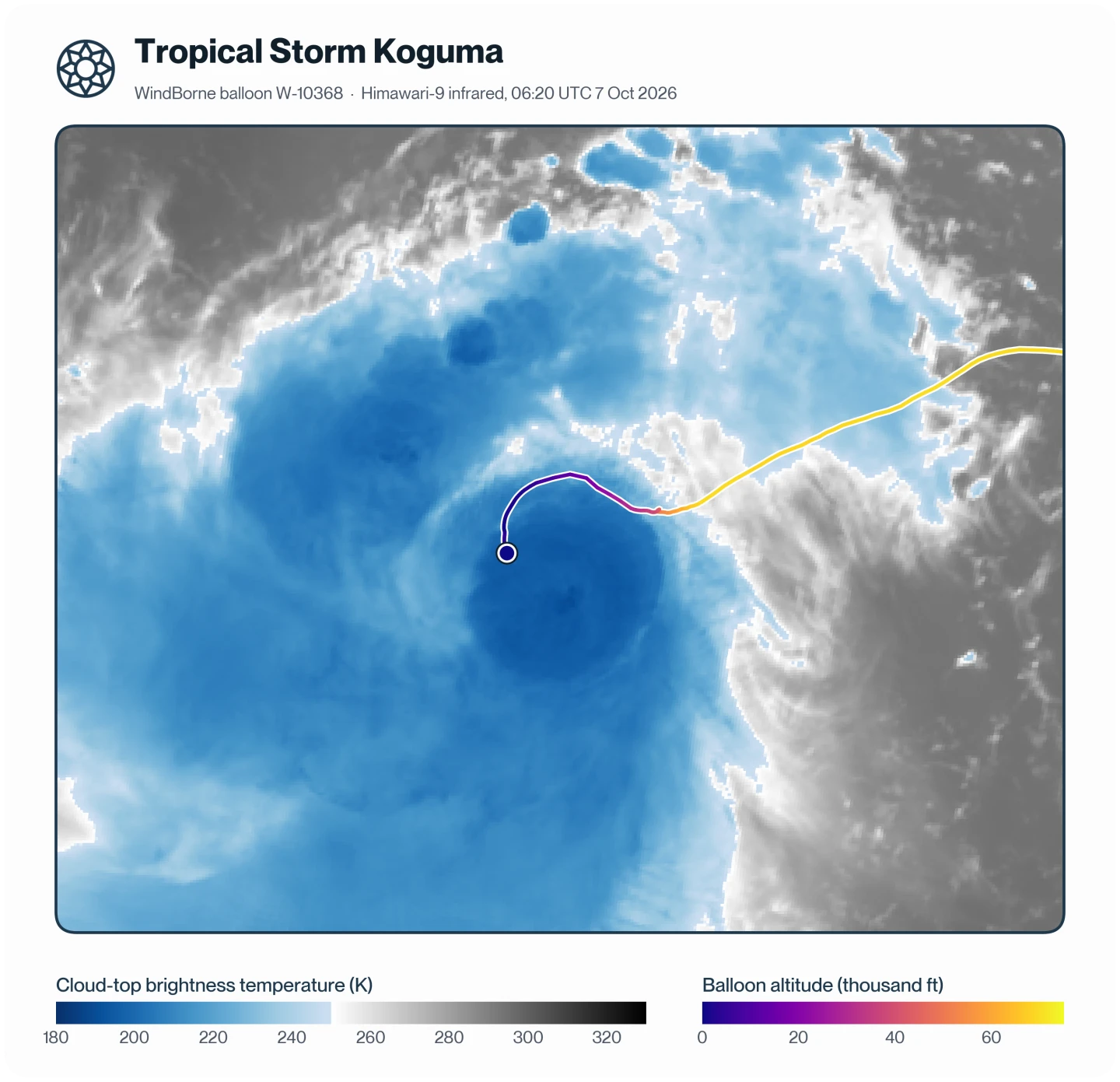Infrared satellite image of Tropical Storm Koguma at 06:20 UTC on 7 October 2026, showing a large, lopsided mass of cold cloud tops with no visible eye, and warmer, clearer air to the east. A WindBorne balloon track comes in from the northeast at about 65,000 feet, descends as it reaches the storm, and curves around the north side of the deepest cold cloud. Its last position is at the northwest edge of the storm's core.
