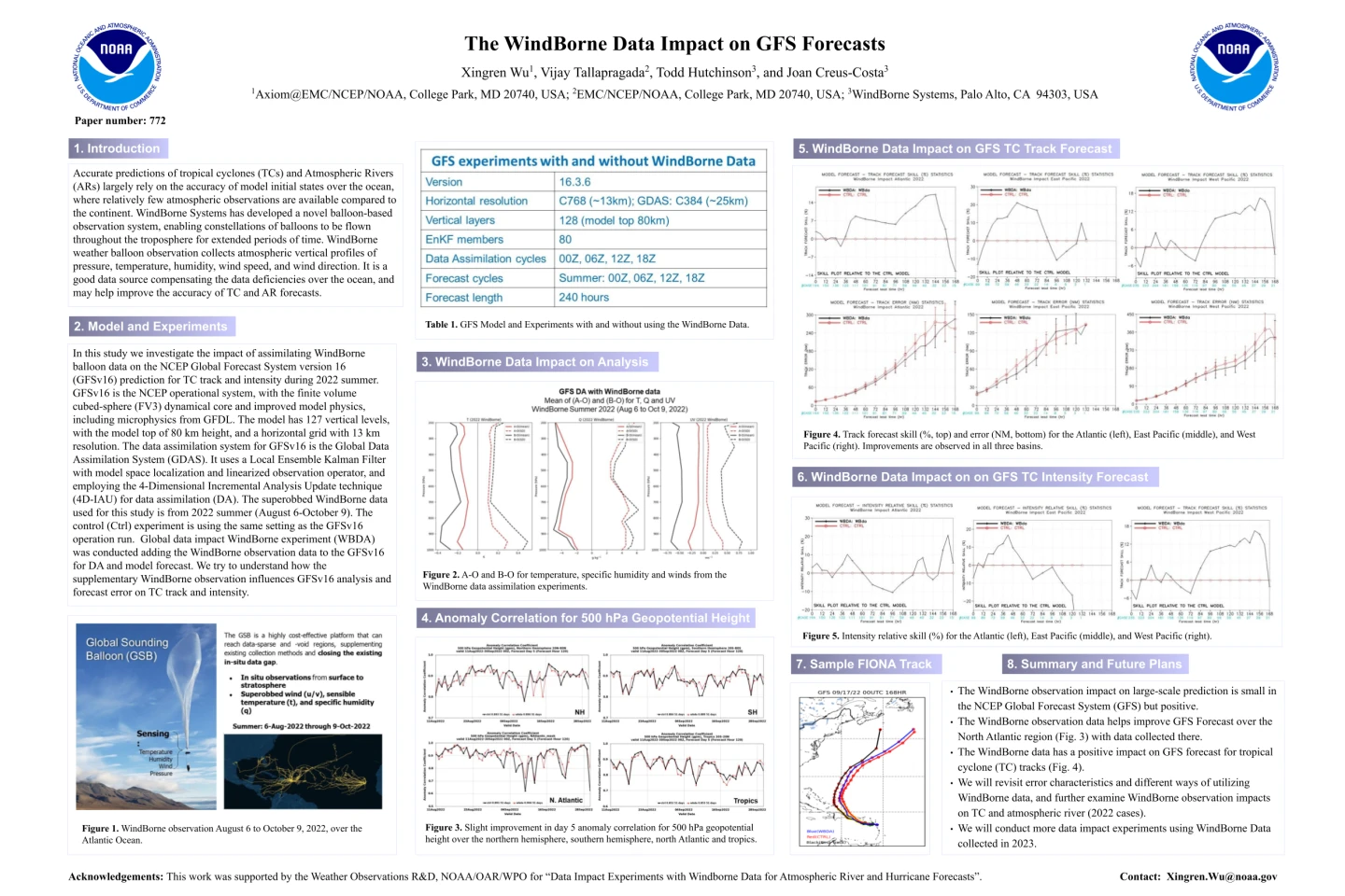 Check out NOAA/EMC's abstract on its study on the impact of WindBorne's atmospheric data on GFS forecasts.