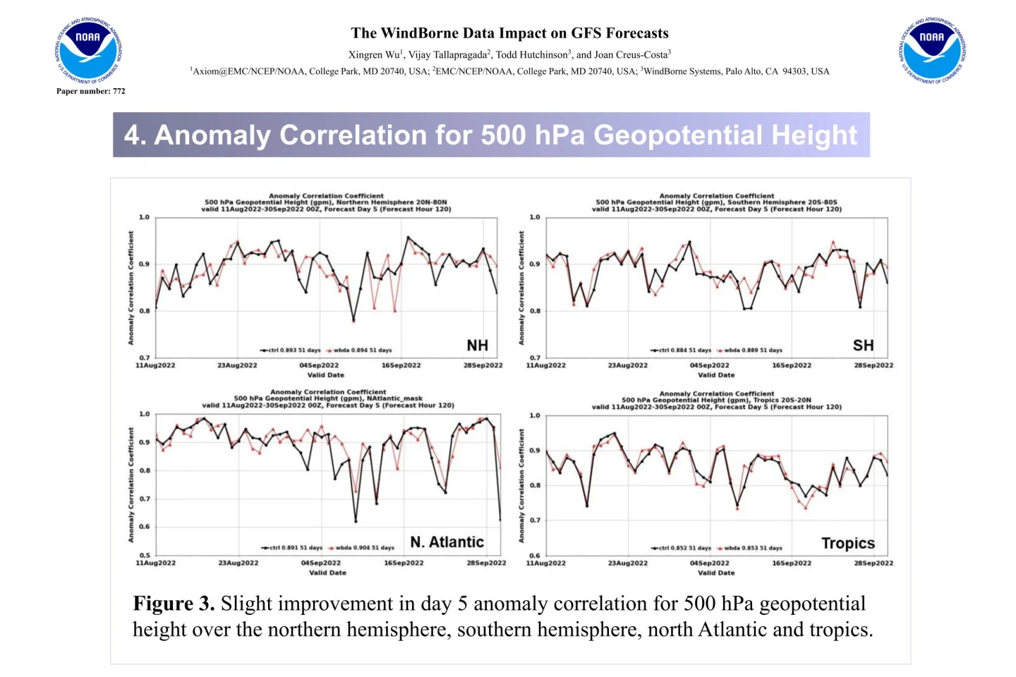 Four plots comparing 500-hPa anomaly correlation with and without WindBorne data across regions.