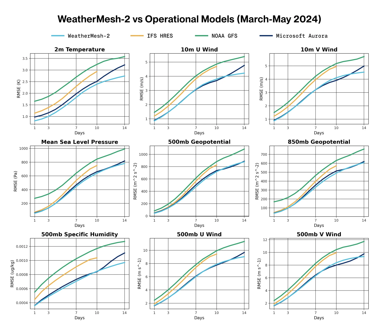 Nine charts comparing WeatherMesh-2 forecast skill with other operational models across weather variables.