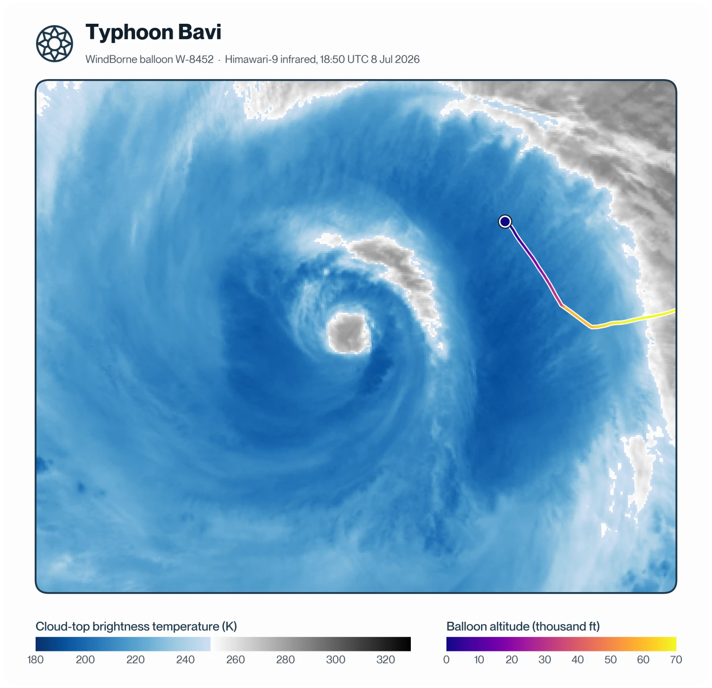 Infrared satellite image of Typhoon Bavi at 18:50 UTC on 8 July 2026, showing a large, round shield of cold cloud tops spiraling around a small, clear eye. A WindBorne balloon track comes in from the east at about 65,000 feet, then descends steadily as it crosses into the storm's cloud shield. Its last position is northeast of the eye, inside the cold cloud tops.