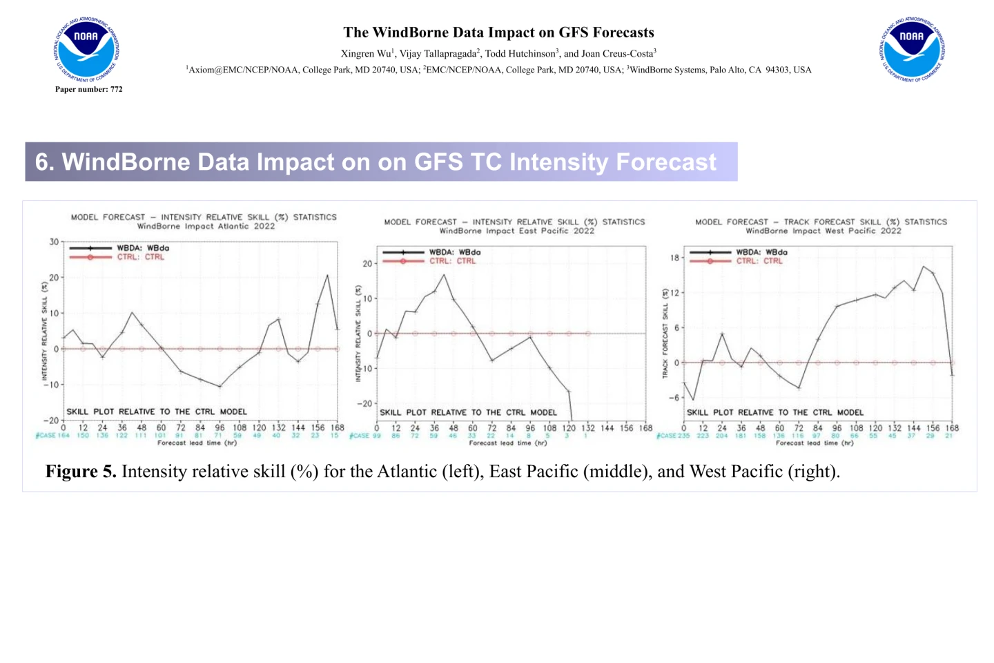 Charts comparing tropical-cyclone intensity forecast skill across the Atlantic and Pacific basins.
