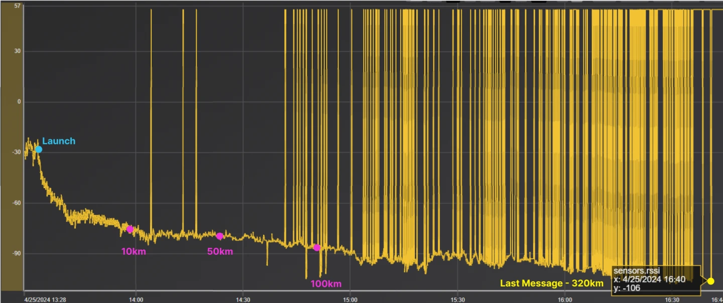 Plot of the RSSI over time as recorded by the office side receiver