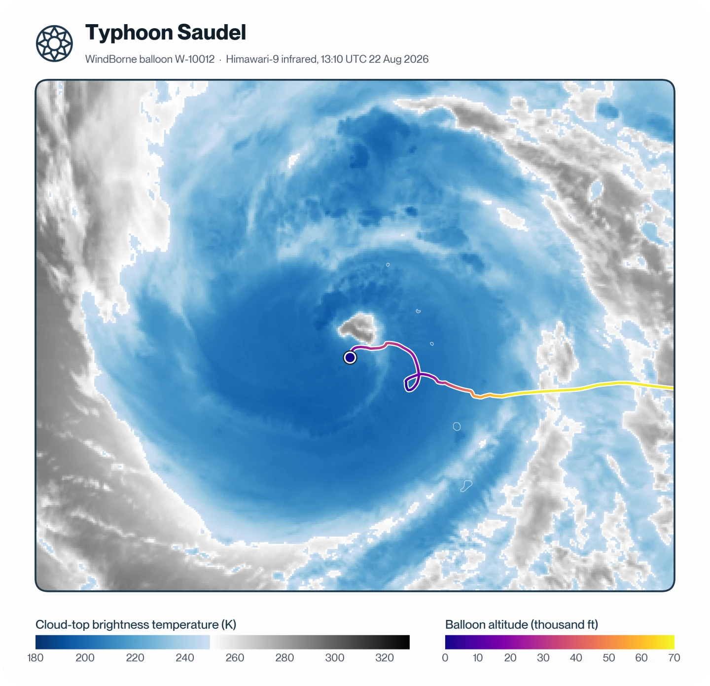 Infrared satellite image of Typhoon Saudel at 13:10 UTC on 22 August 2026, showing a broad, circular area of cold cloud tops with a small, clear eye at the center. A WindBorne balloon track comes in from the east at about 65,000 feet, descends as it reaches the core, makes one small loop, and then curves around the south side of the eye. Its last position is just southwest of the eye.