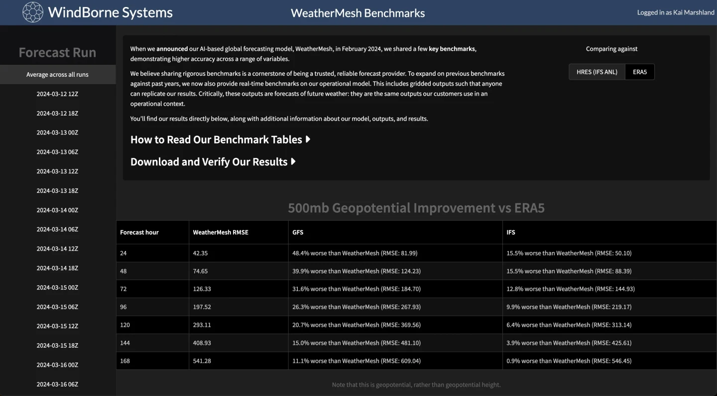 WeatherMesh Benchmarks page showing forecast-run controls and a table of model errors by lead time.