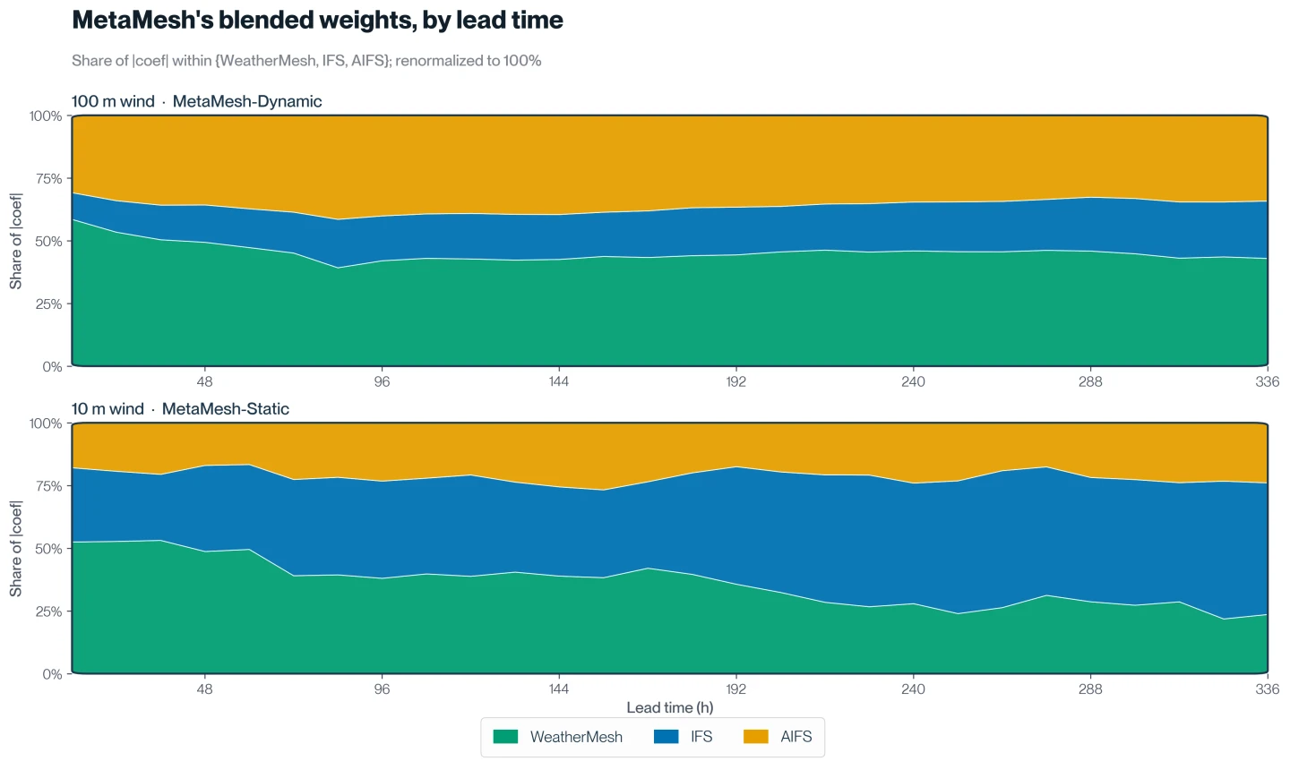 MetaMesh’s blend weights for 100 m and 10m wind, by input model and lead time. Larger colored sections mean MetaMesh leans more heavily on that input.