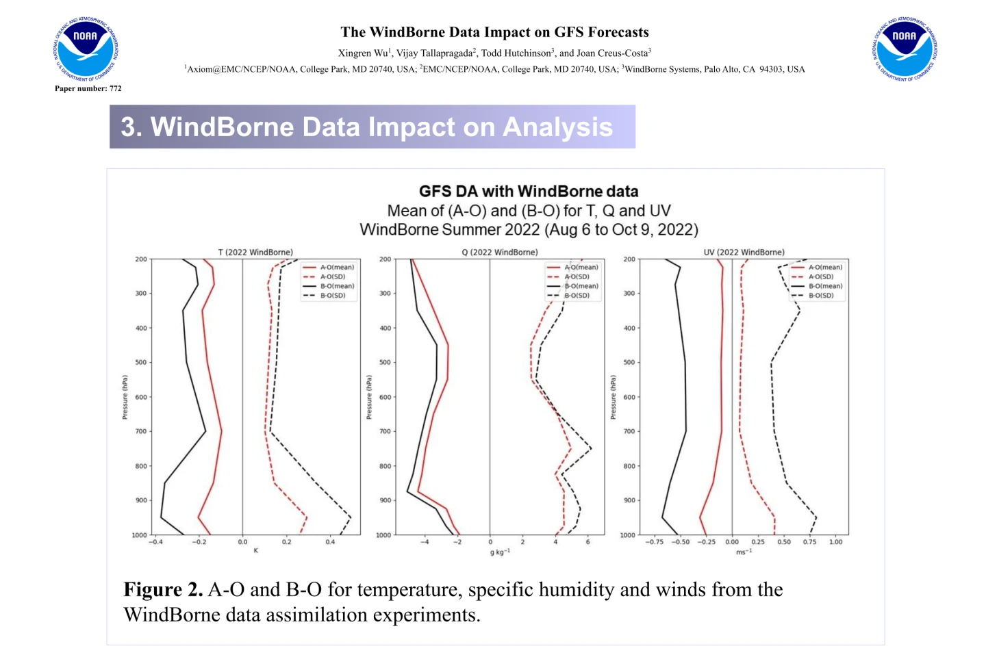 Three plots comparing temperature, humidity, and wind profiles with and without WindBorne data.