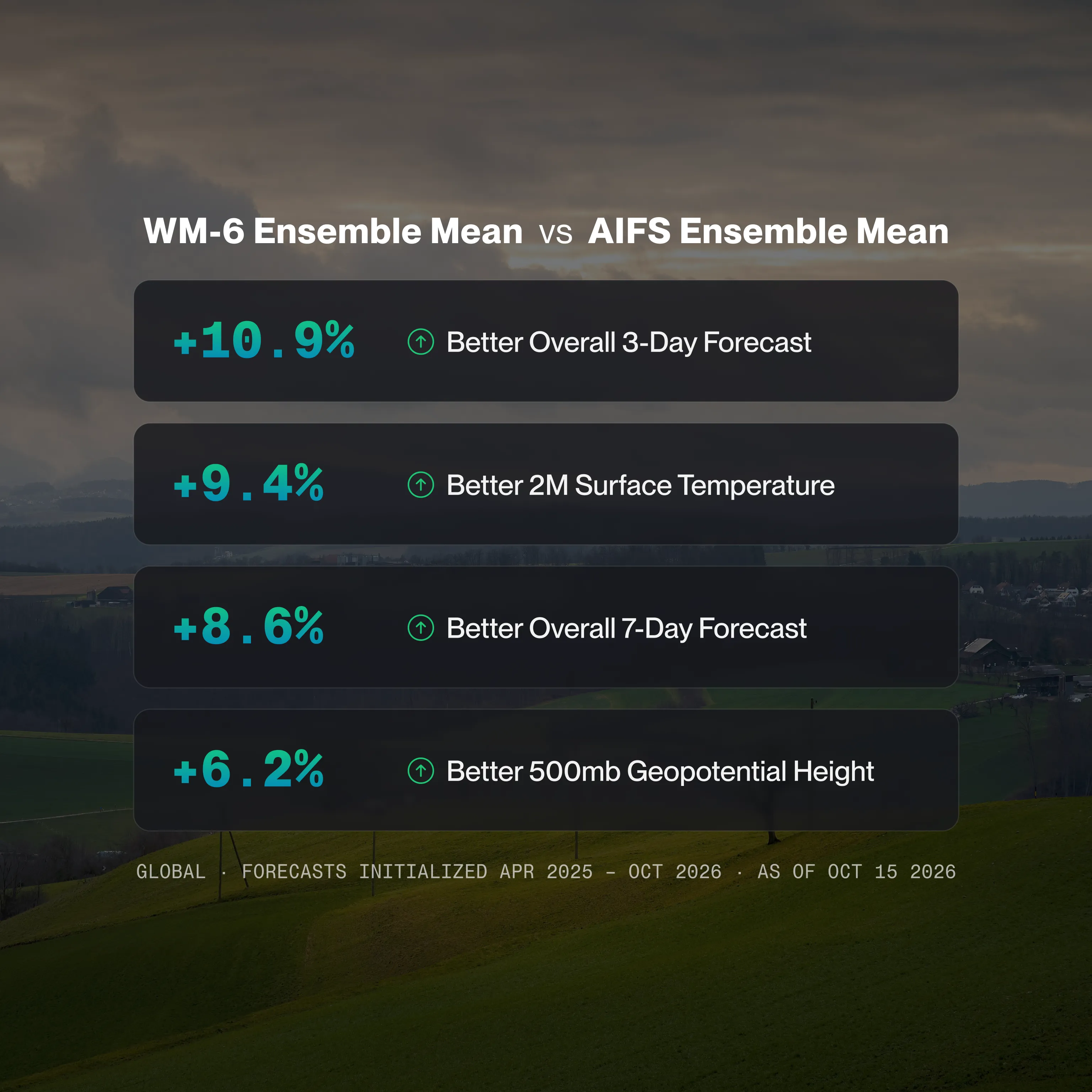 WM-6 versus AIFS ensemble mean benchmarks: 10.9% better overall 3-day forecasts, 9.4% better 2-meter surface temperature, 8.6% better overall 7-day forecasts, and 6.2% better 500mb geopotential height. Global forecasts initialized April 2025–October 2026, as of October 15, 2026.
