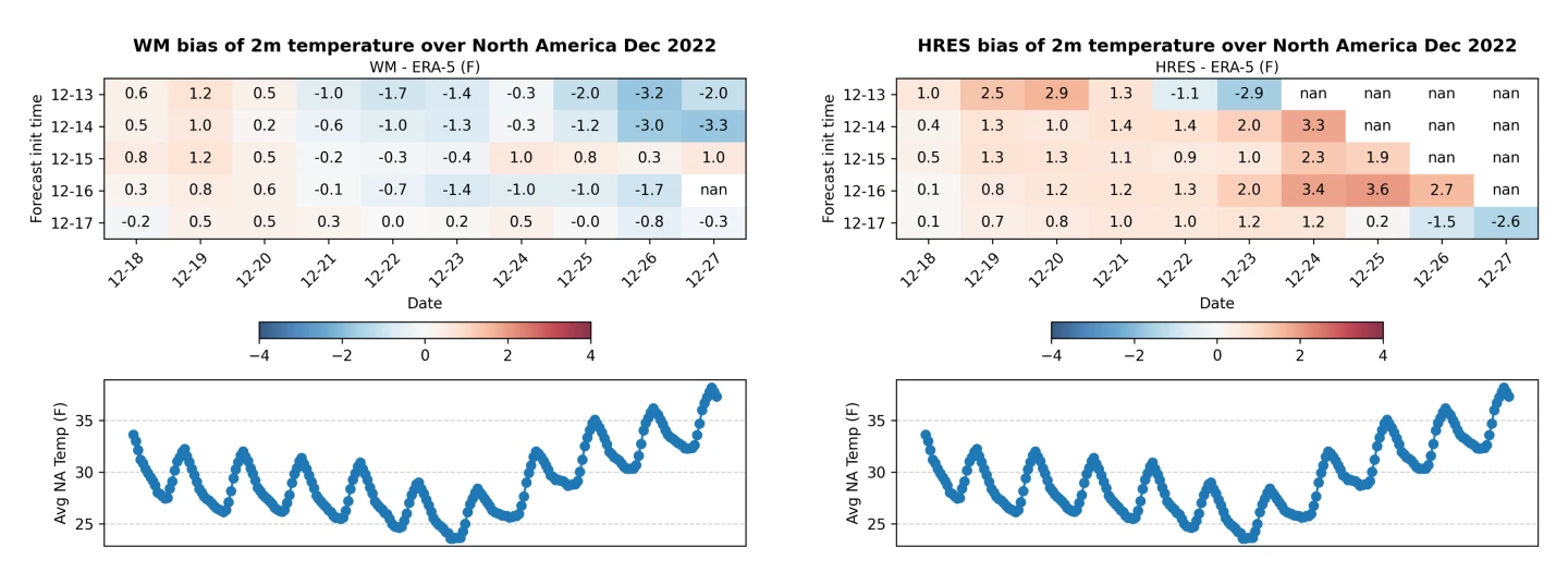 Side-by-side North American temperature-bias maps comparing WeatherMesh-2 and IFS during a cold event.