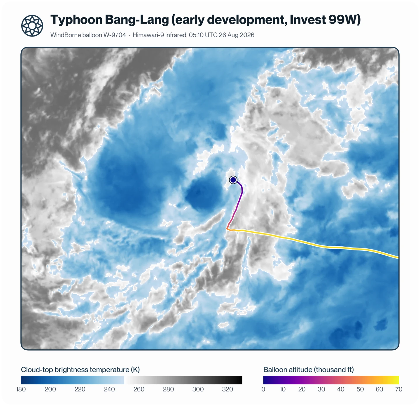 Infrared satellite image of Invest 99W, the disturbance that became Typhoon Bang-Lang, at 05:10 UTC on 26 August 2026. The storm has no eye yet: it is a loose, ragged cluster of cold thunderstorm tops with bands of warmer, lower cloud around it. A WindBorne balloon track comes in from the east at about 65,000 feet, then turns sharply north and descends into the developing system. Its last position is just east of the coldest cloud cluster.