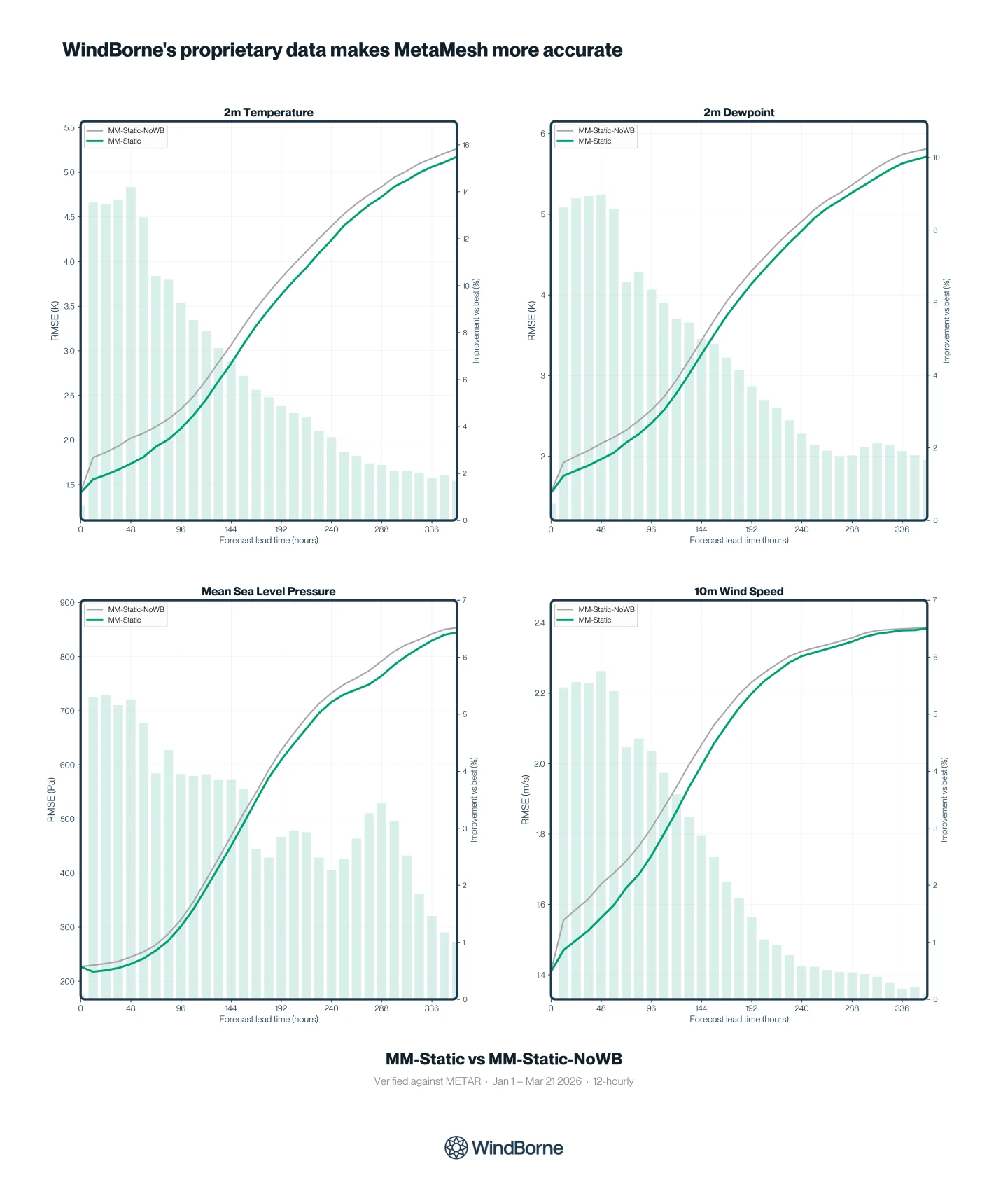 MetaMesh-Static with WeatherMesh models included versus MetaMesh-Static with WeatherMesh removed (MetaMesh-Static-NoWB).