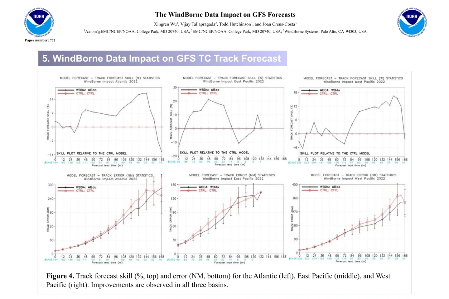 Charts comparing tropical-cyclone track forecast skill and error with and without WindBorne data.