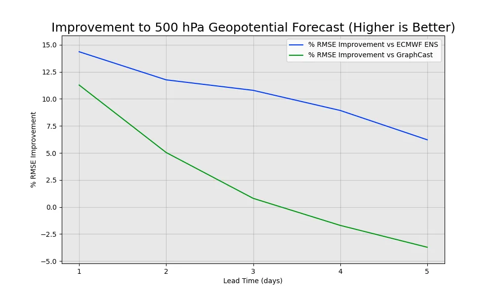 Line chart of 500 hPa geopotential forecast improvement over one to five days, comparing performance against ECMWF ENS and GraphCast.