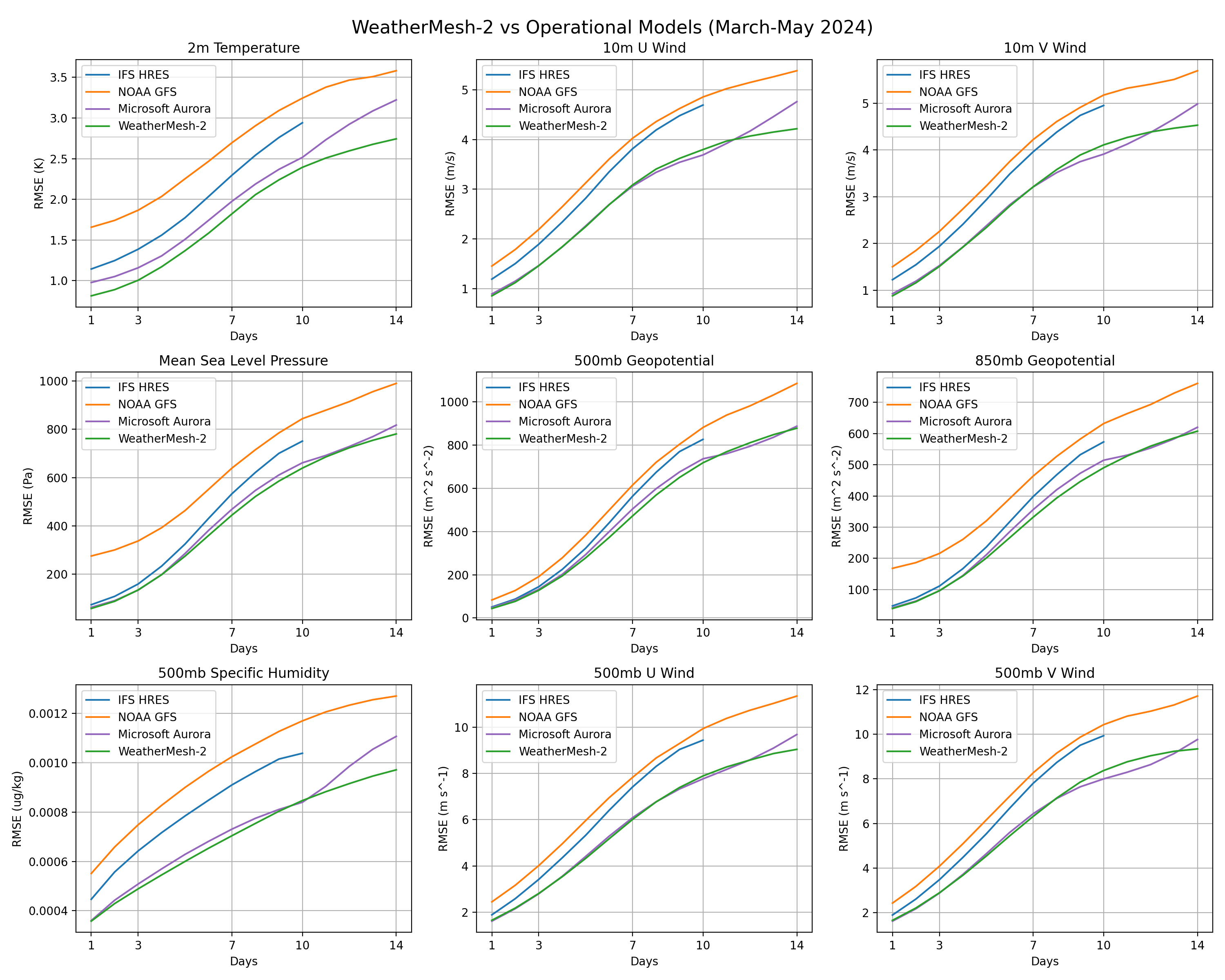 WeatherMesh RMSE scores