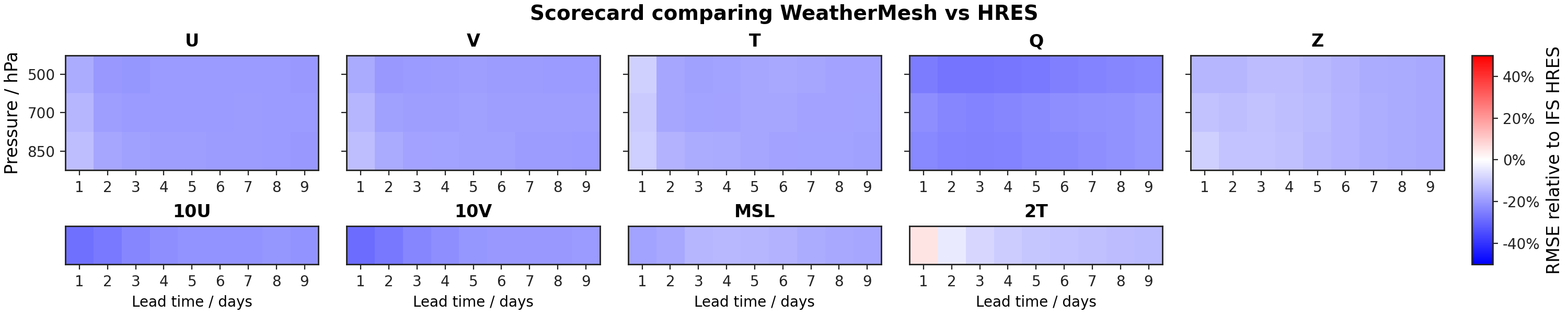 WeatherMesh V2 scorecard