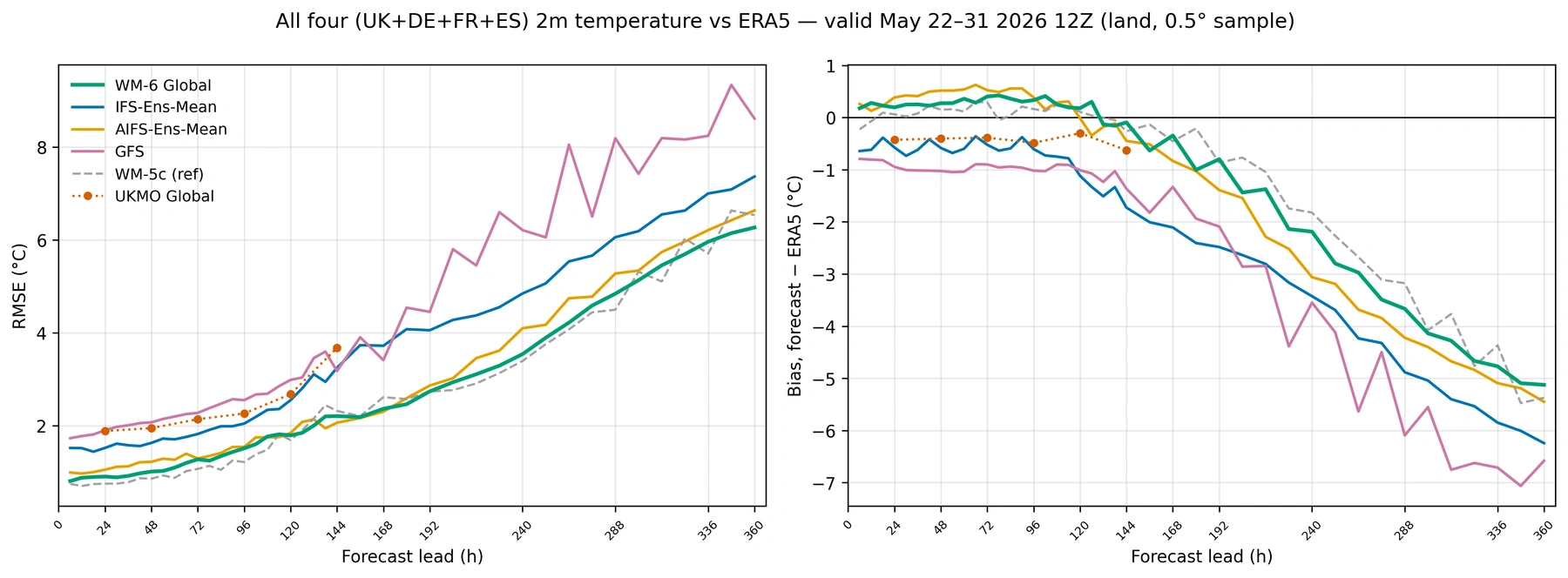 Original study chart showing temperature RMSE and forecast bias versus lead time across the UK, Germany, France and Spain, verified against ERA5 for May 22–31, 2026.