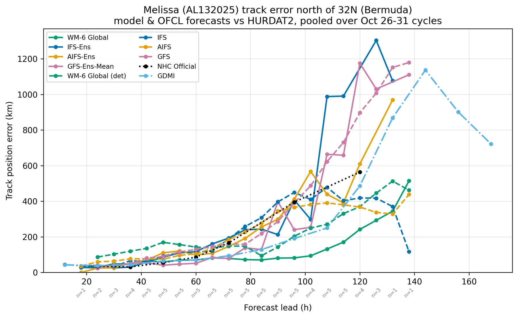Original Melissa study figure comparing forecast track errors against HURDAT2 north of Bermuda, by model and lead time.