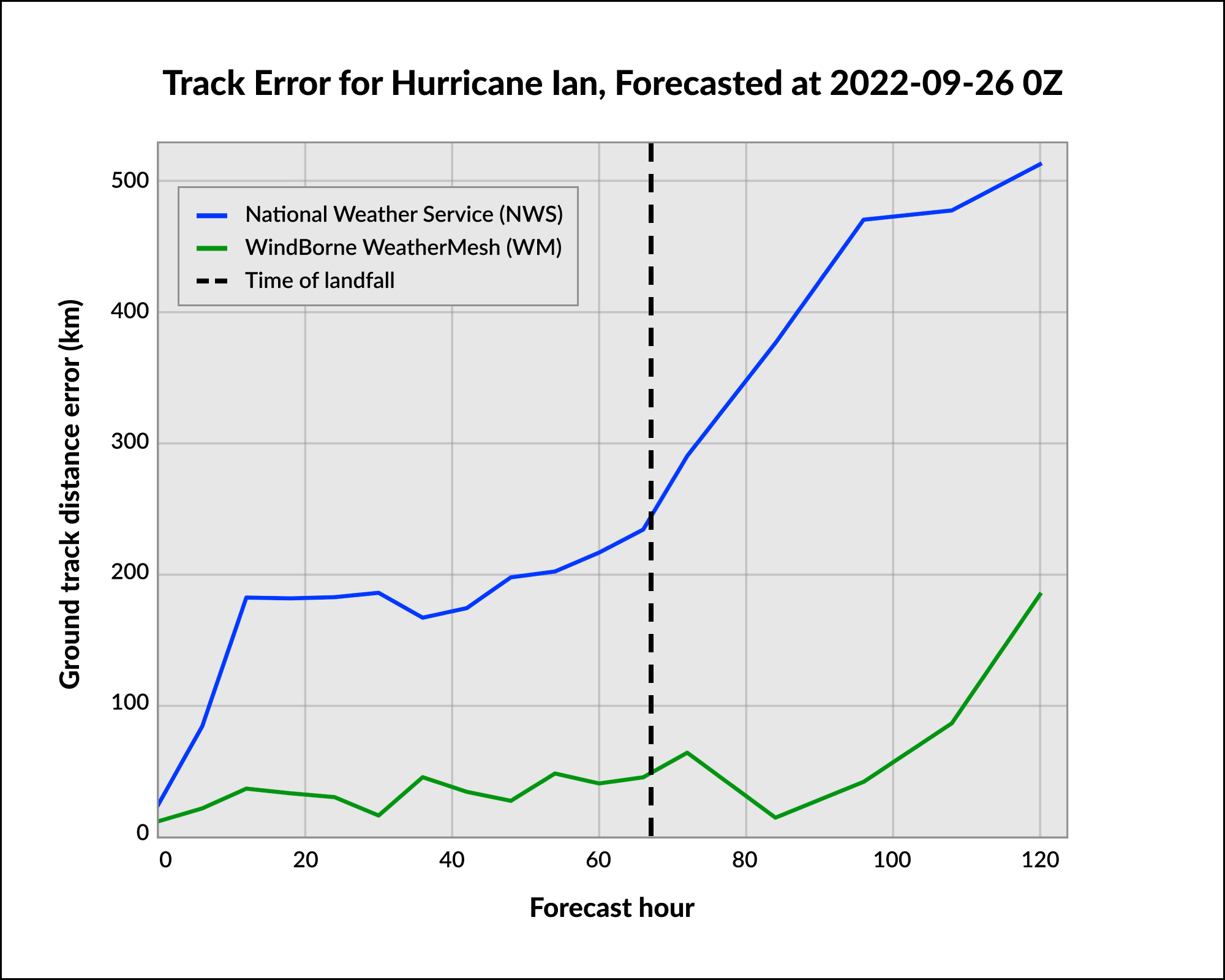 Hurricane Ian track error
