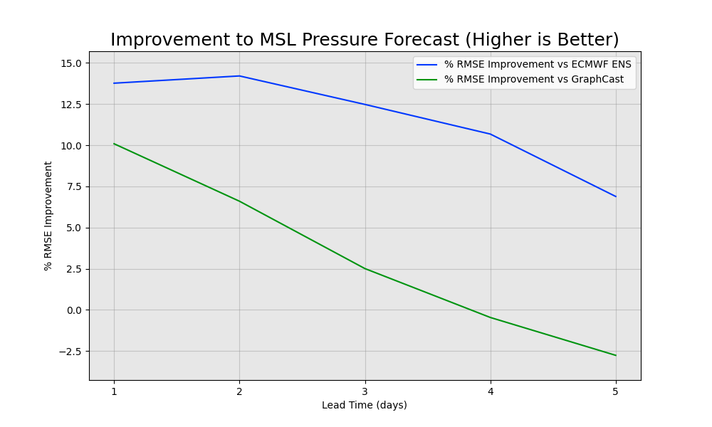 Improvement to mean sea level pressure
