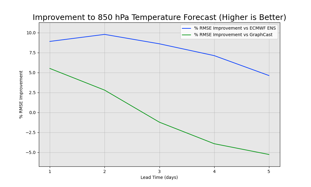 Improvement to 850 hPa temperature