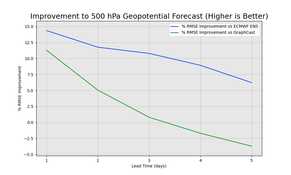 500 hPa geopotential height